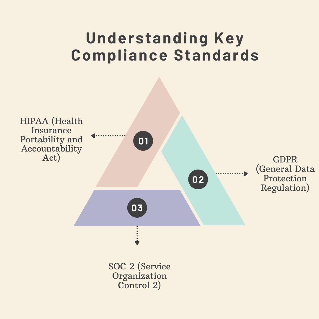 Understanding key compliance