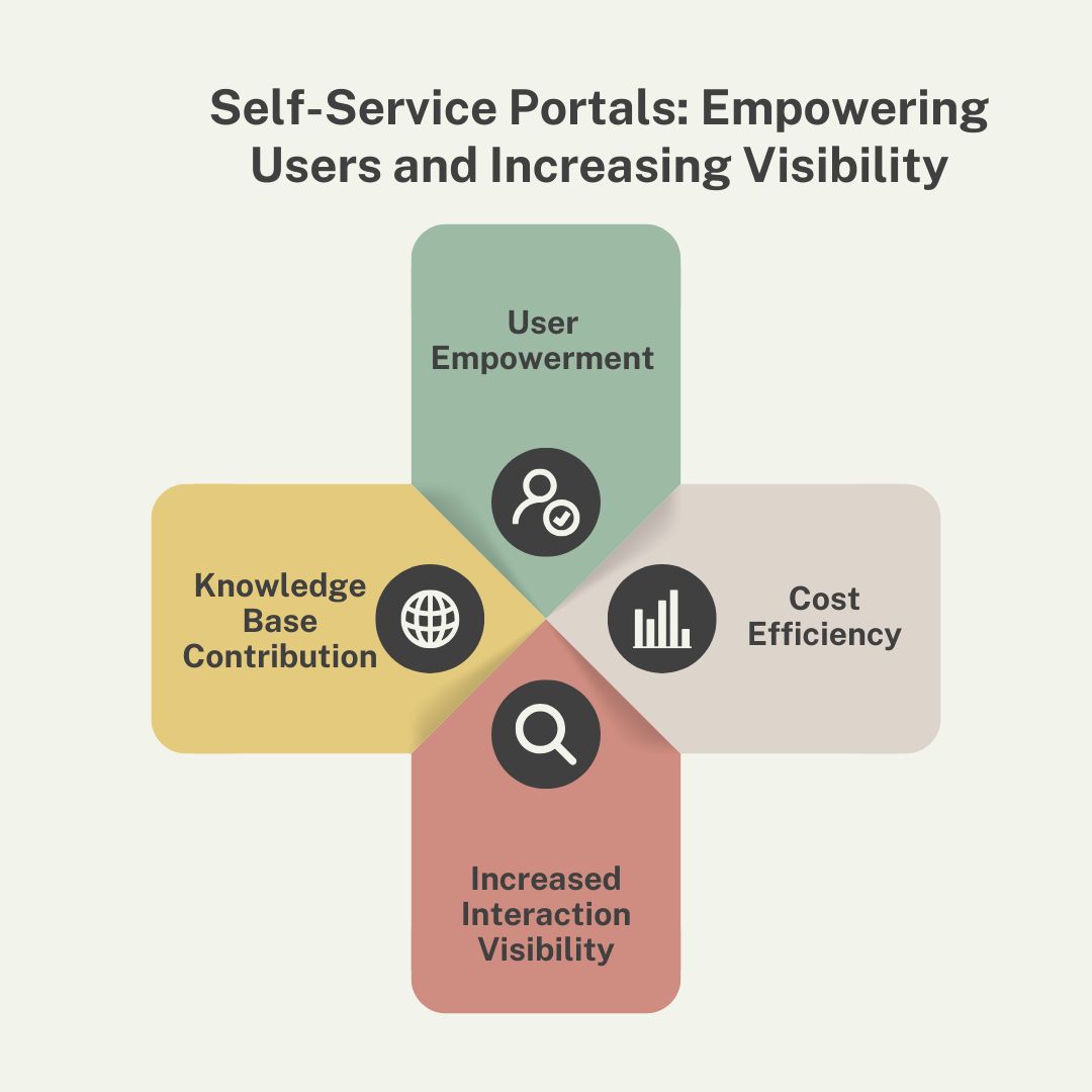 Self Service Portals